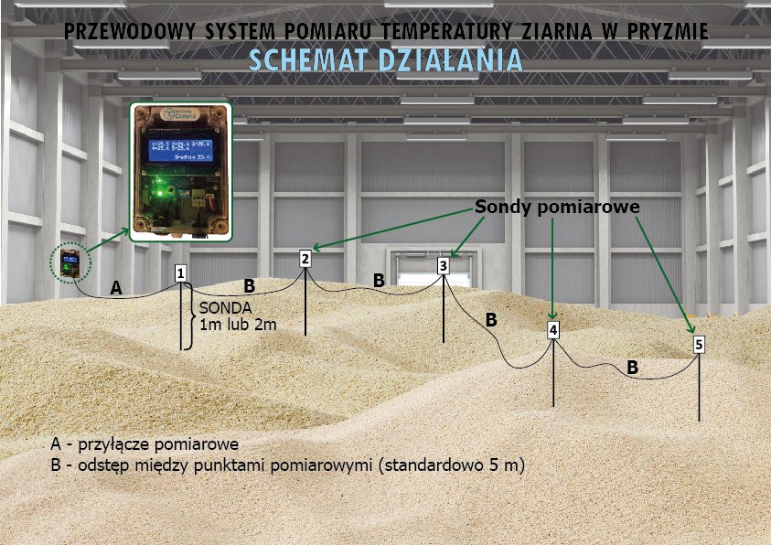 Przewodowy system pomiaru temperatury ziarna w pryzmie - schemat działania